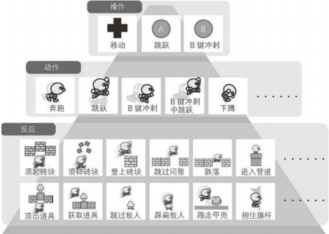 操作、动作、反应关系图
